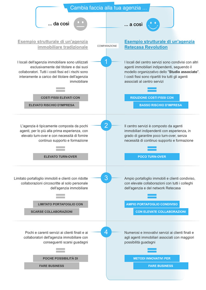 Comparazione Retecasa Revolution